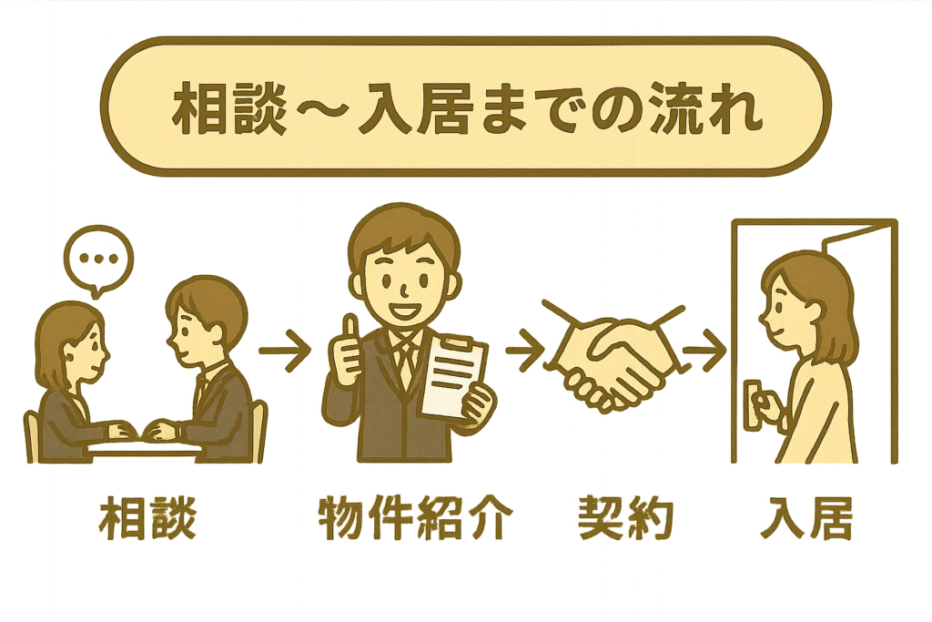 渋谷賃貸不動産入居までの流れ